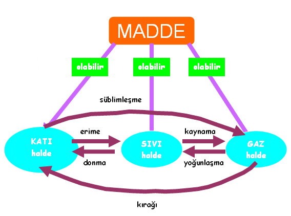 Maddenin Isı Etkisiyle Değişimi